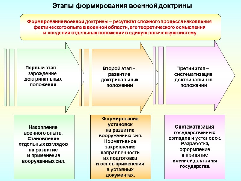 Этапы формирования военной доктрины